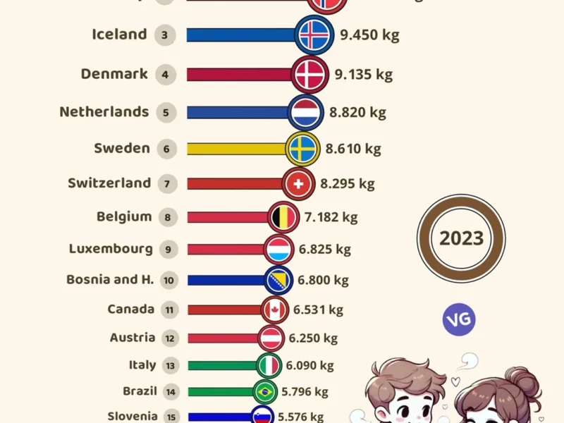 Top 20 Coffee Consumers (Per Capita - 2023)