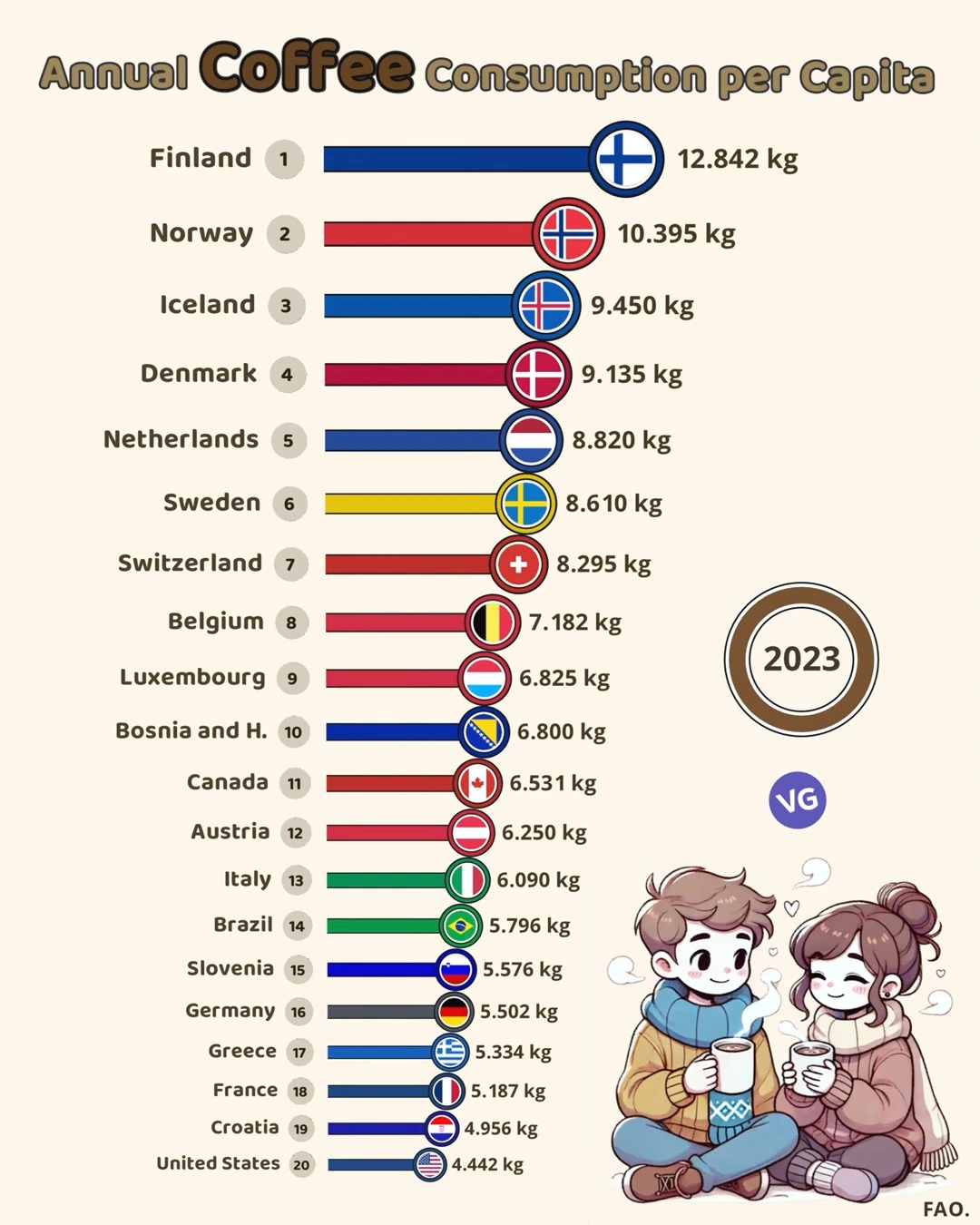 Top 20 Coffee Consumers (Per Capita - 2023)