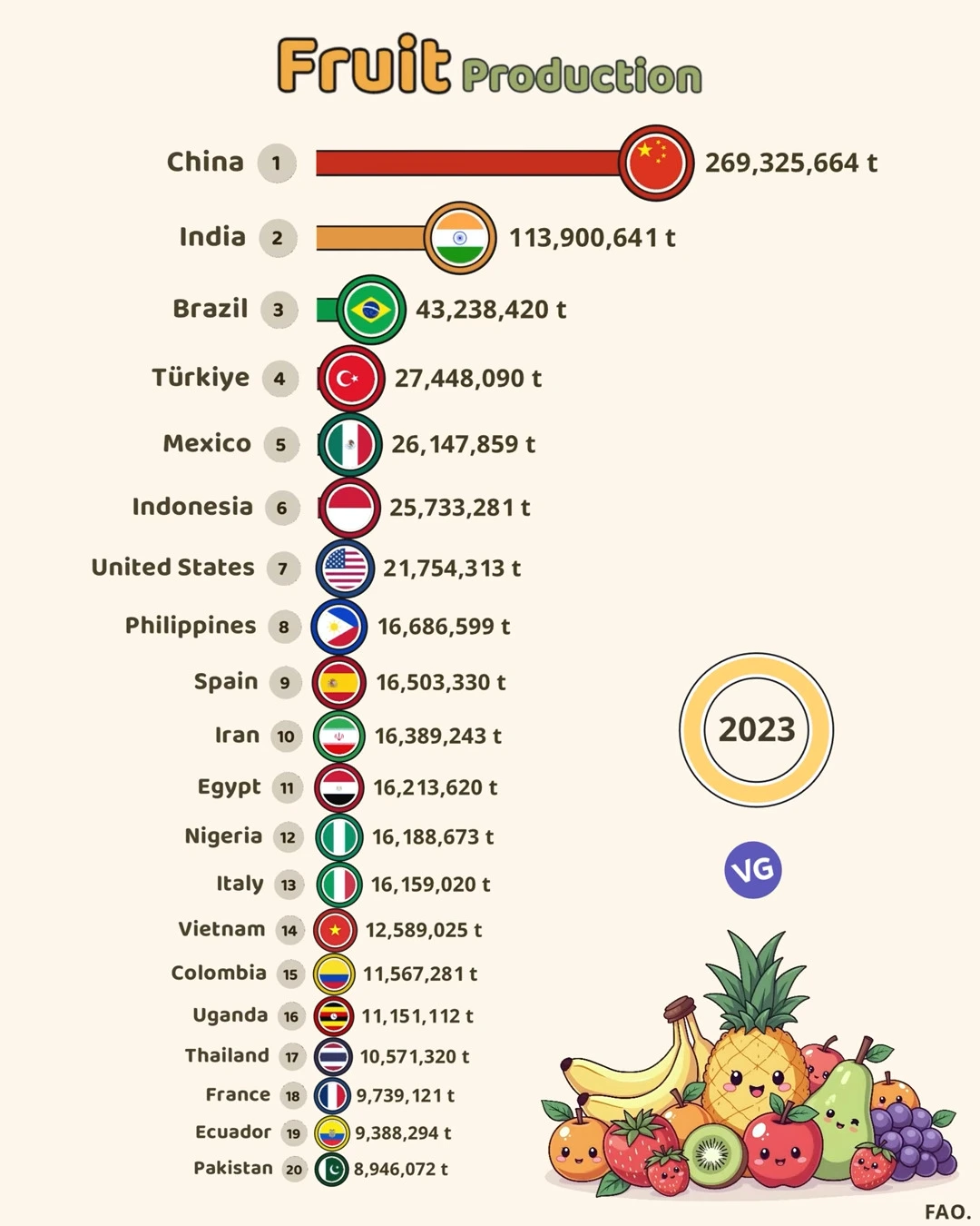 Top Fruit-Producing Countries (2023)