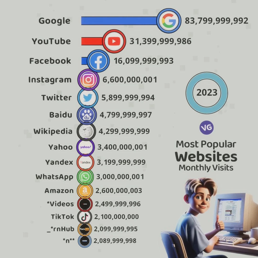 Top Websites by Monthly Visits (2023)