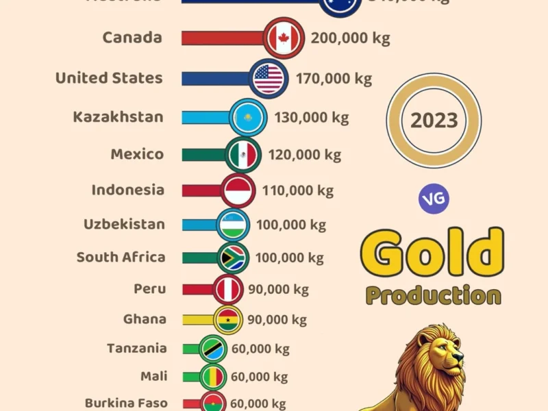 Top Gold-Producing Countries (2023)