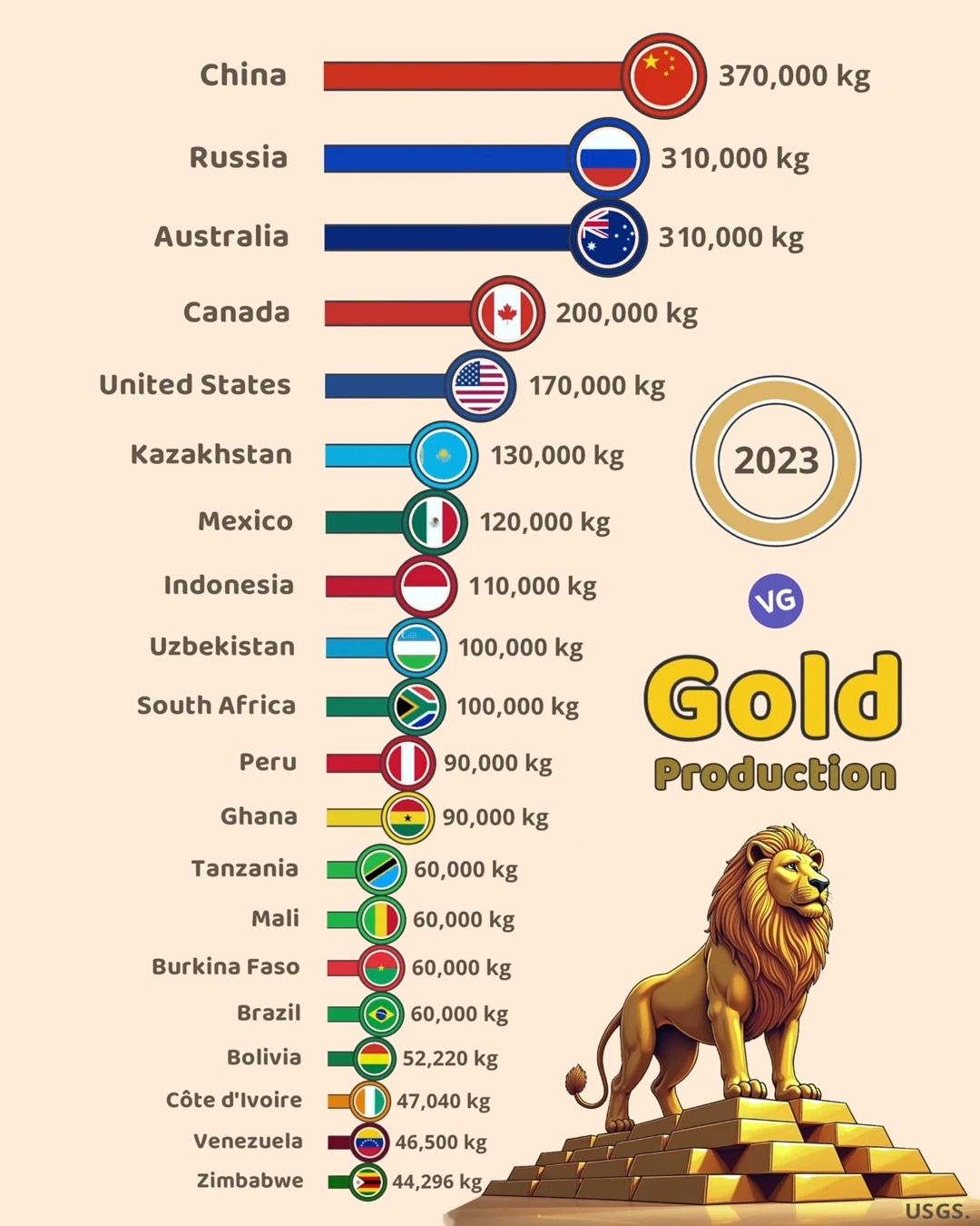 Top Gold-Producing Countries (2023)