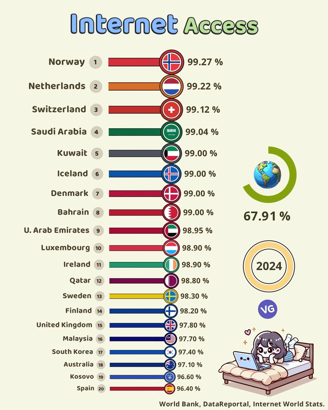 🌐 Top 20 Countries with the Highest Internet Access (2024) 📶