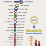 Top 20 Electricity Generating Countries in the World (2023)