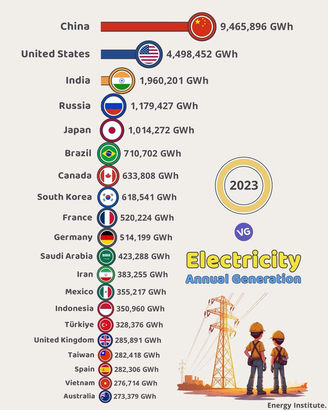 Top 20 Electricity Generating Countries in the World (2023)