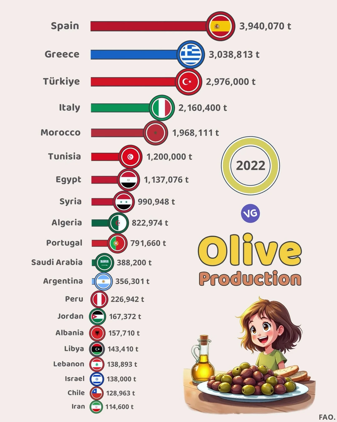 Olive Production 2022