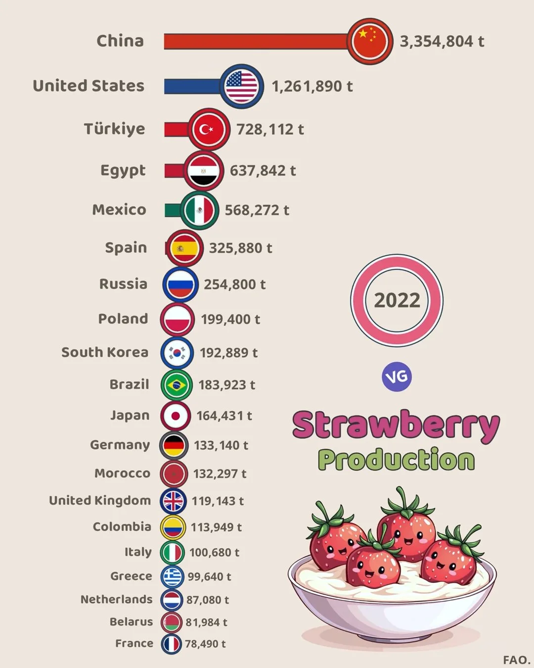 Top 20 Strawberry-Producing Countries (2022)