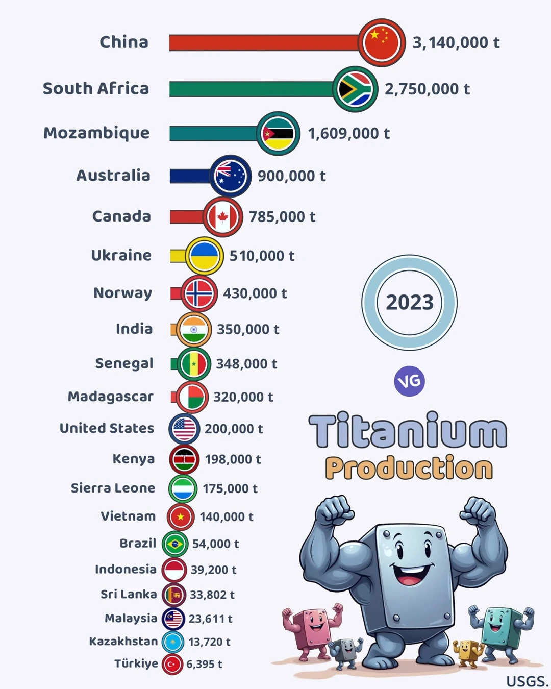 Top Titanium Producing Countries in the World (2023)