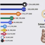 Top Smartphone Brands by Annual Sales (2023)