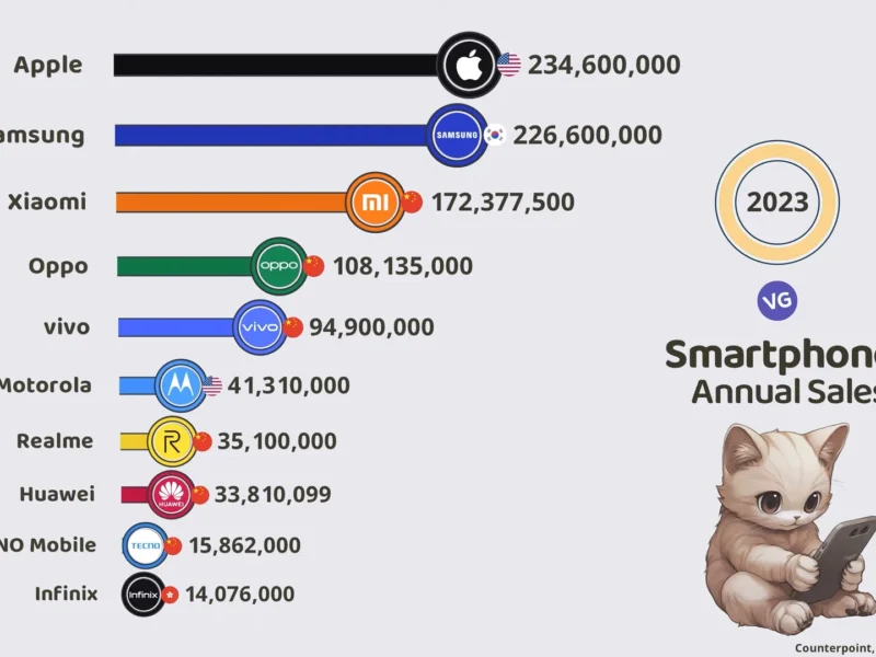 Top Smartphone Brands by Annual Sales (2023)