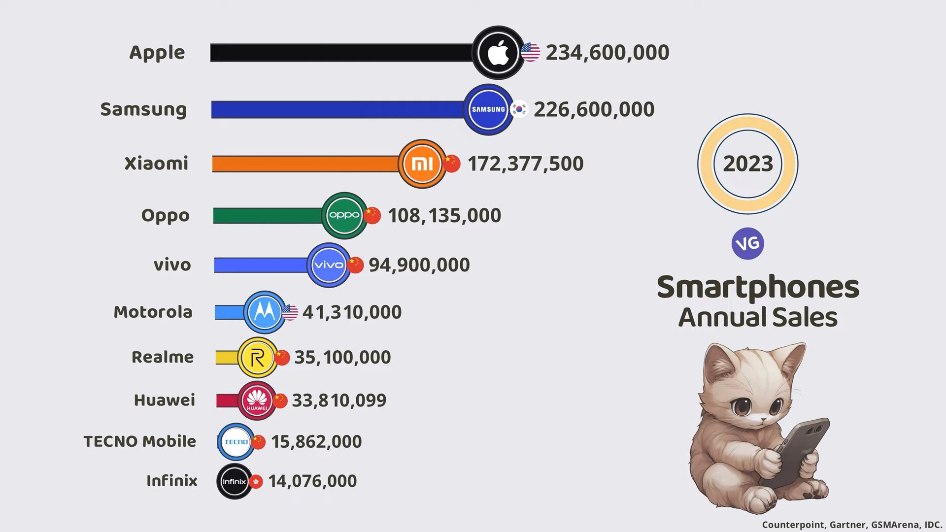 Top Smartphone Brands by Annual Sales (2023)