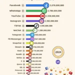 📱 Most Popular Social Networks by Active Users (2024) 🌍