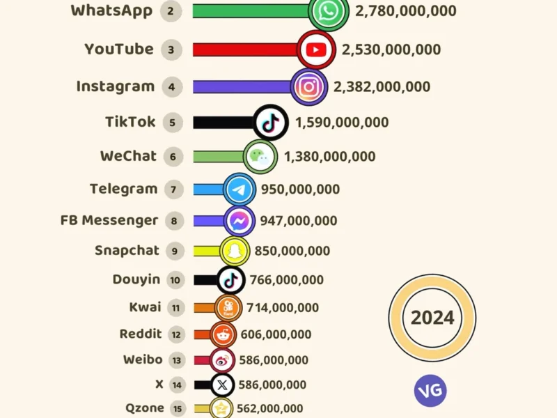 📱 Most Popular Social Networks by Active Users (2024) 🌍