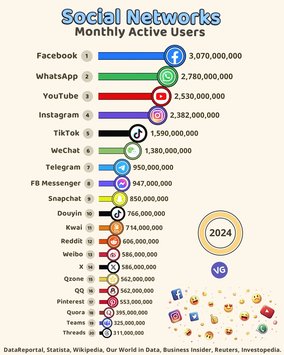 📱 Most Popular Social Networks by Active Users (2024) 🌍