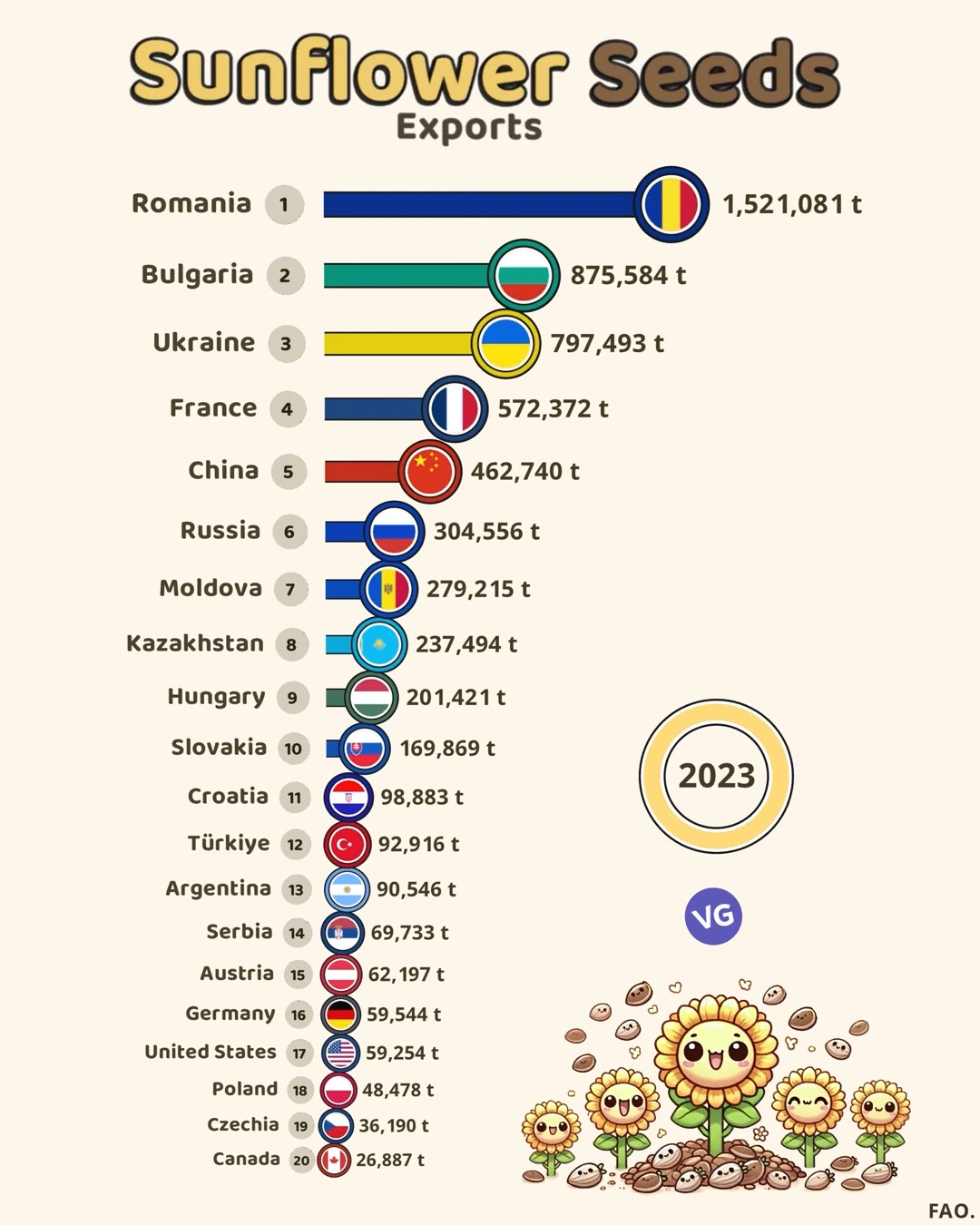 Sunflower Seed Exports (2023)