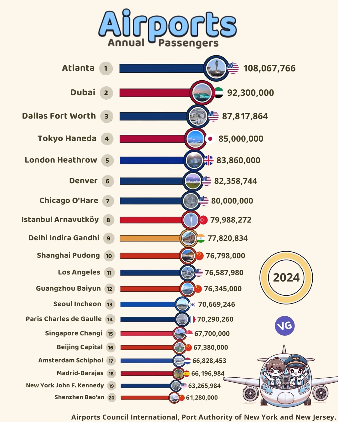 Top 20 Busiest Airports in the World (2024)