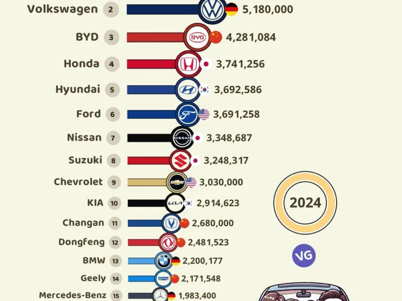 Top 20 Best-Selling Car Brands in the World (2024