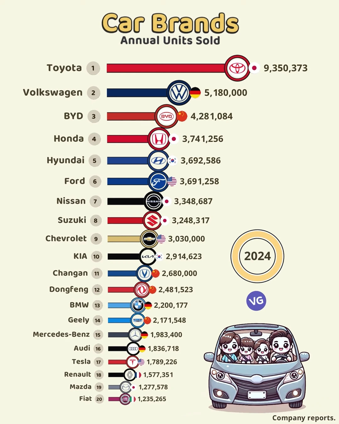 Top 20 Best-Selling Car Brands in the World (2024