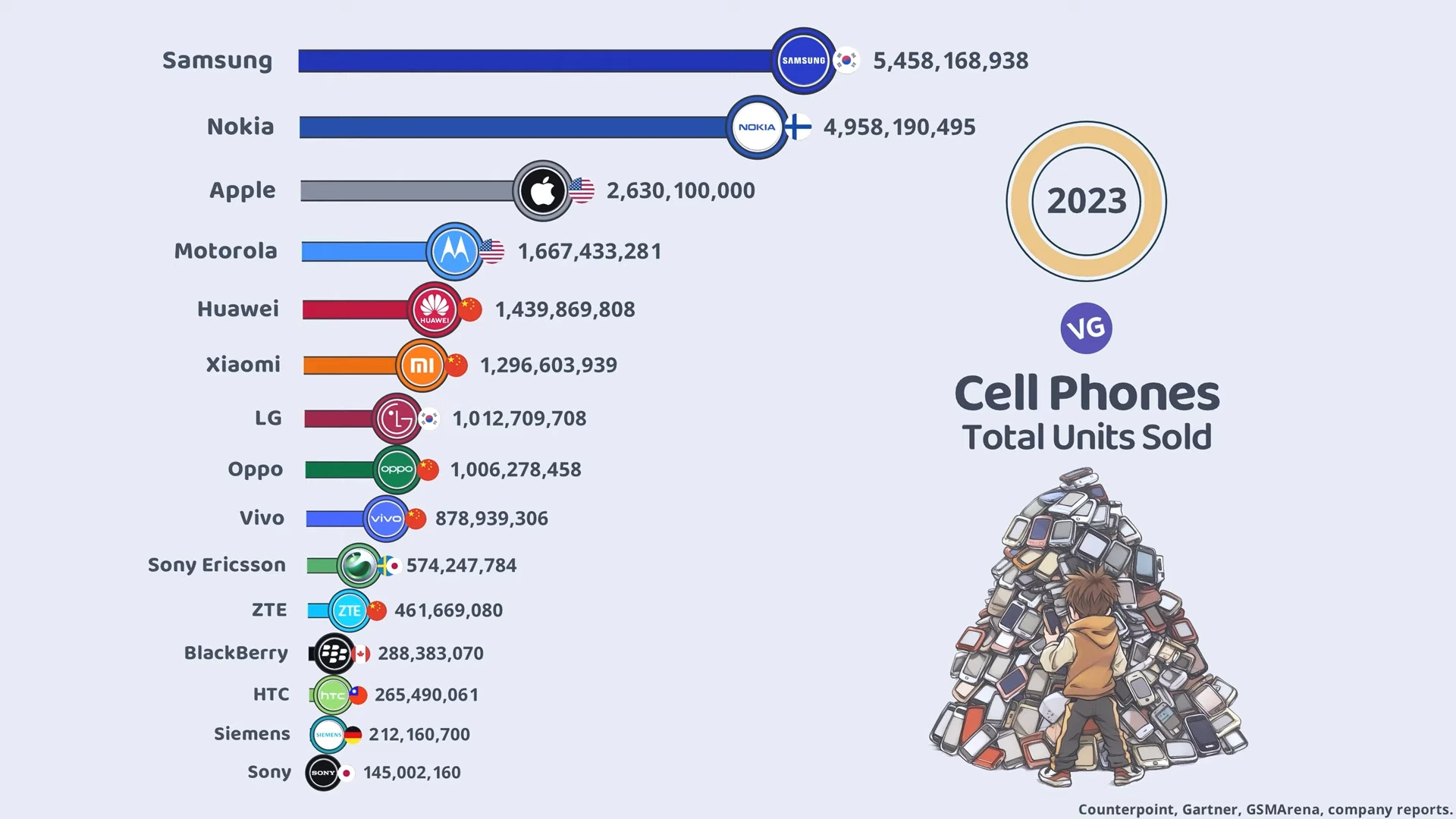 Best-Selling Cell Phone Brands Ever (2023)