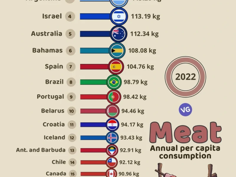 🥩 Top 20 Countries That Eat the Most Meat (2022)