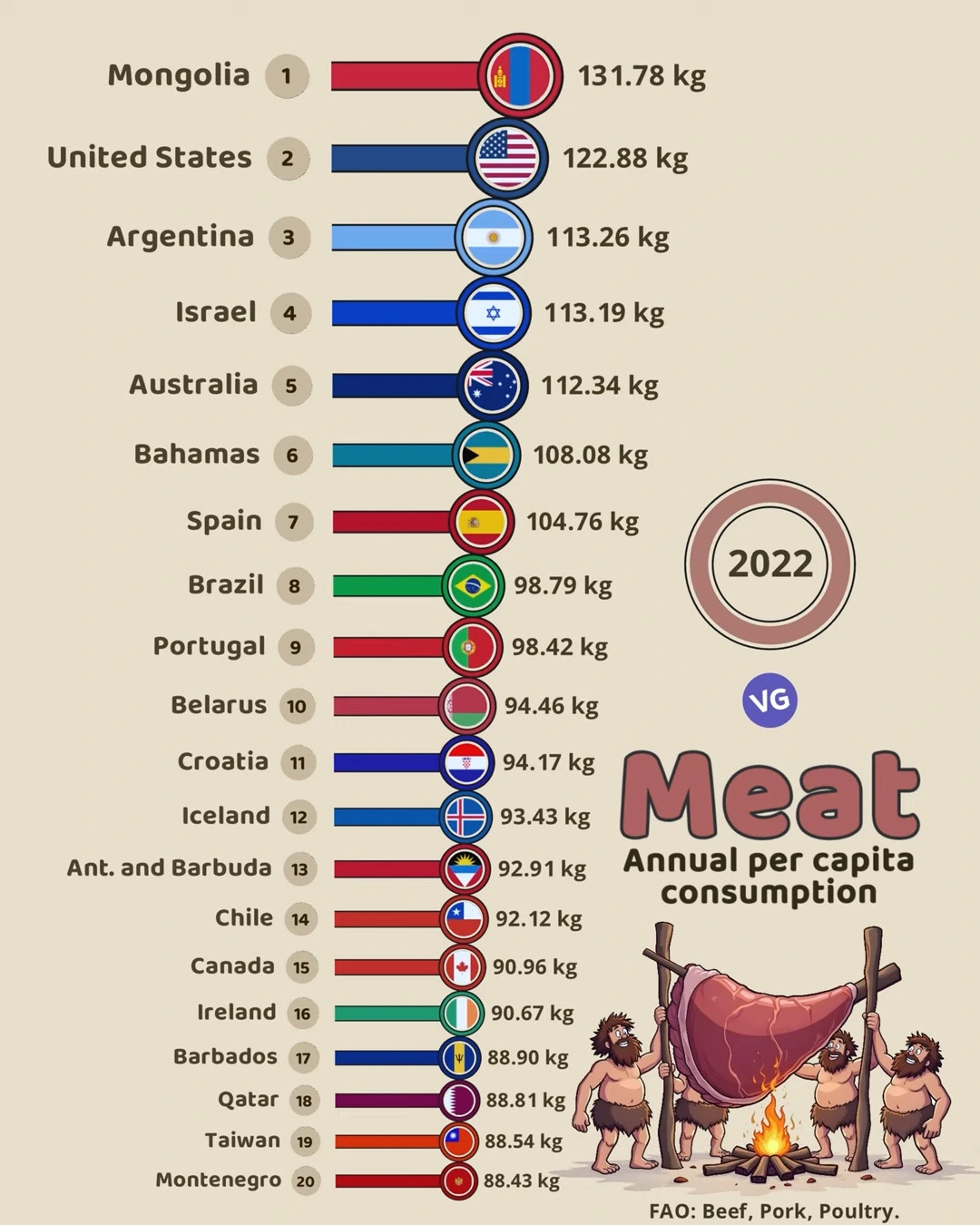 🥩 Top 20 Countries That Eat the Most Meat (2022)