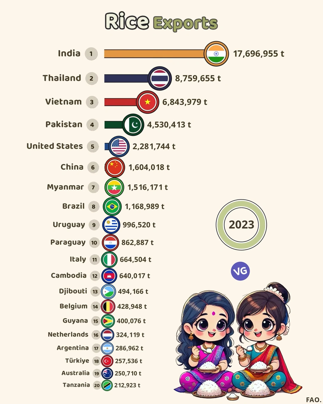 🌾🌍 Top 20 Rice Exporters in the World (2023) 📦🚢