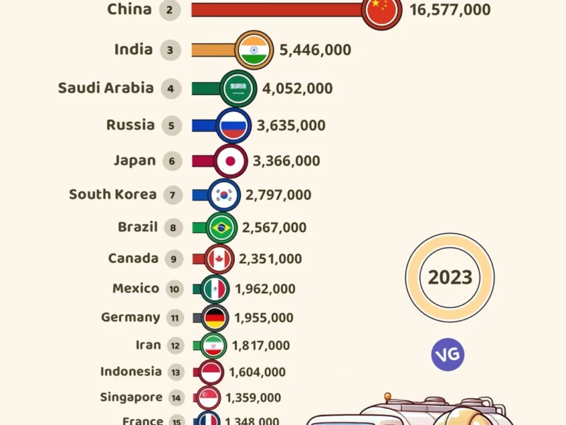 Top 20 Countries by Oil Consumption (2023)