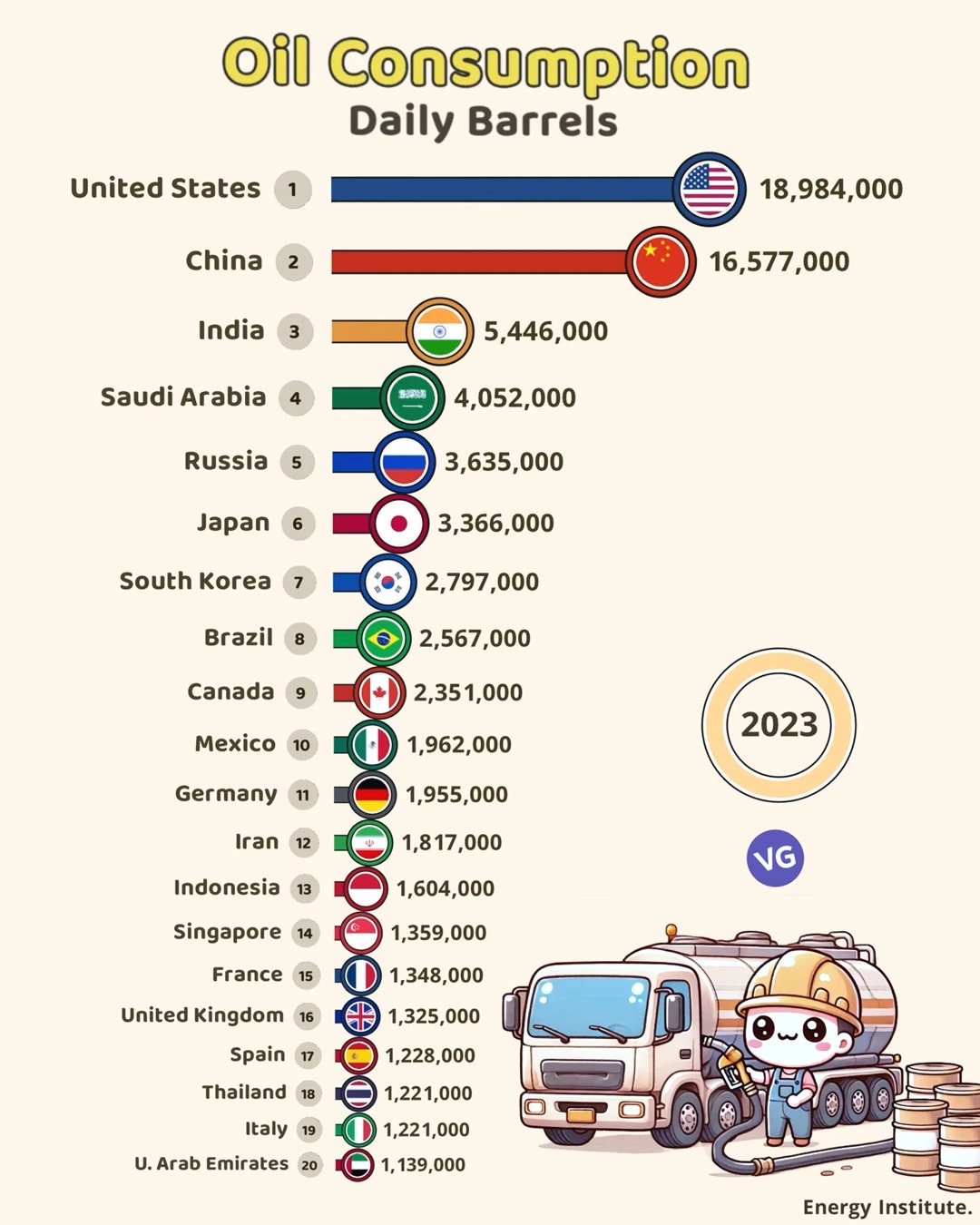 Top 20 Countries by Oil Consumption (2023)