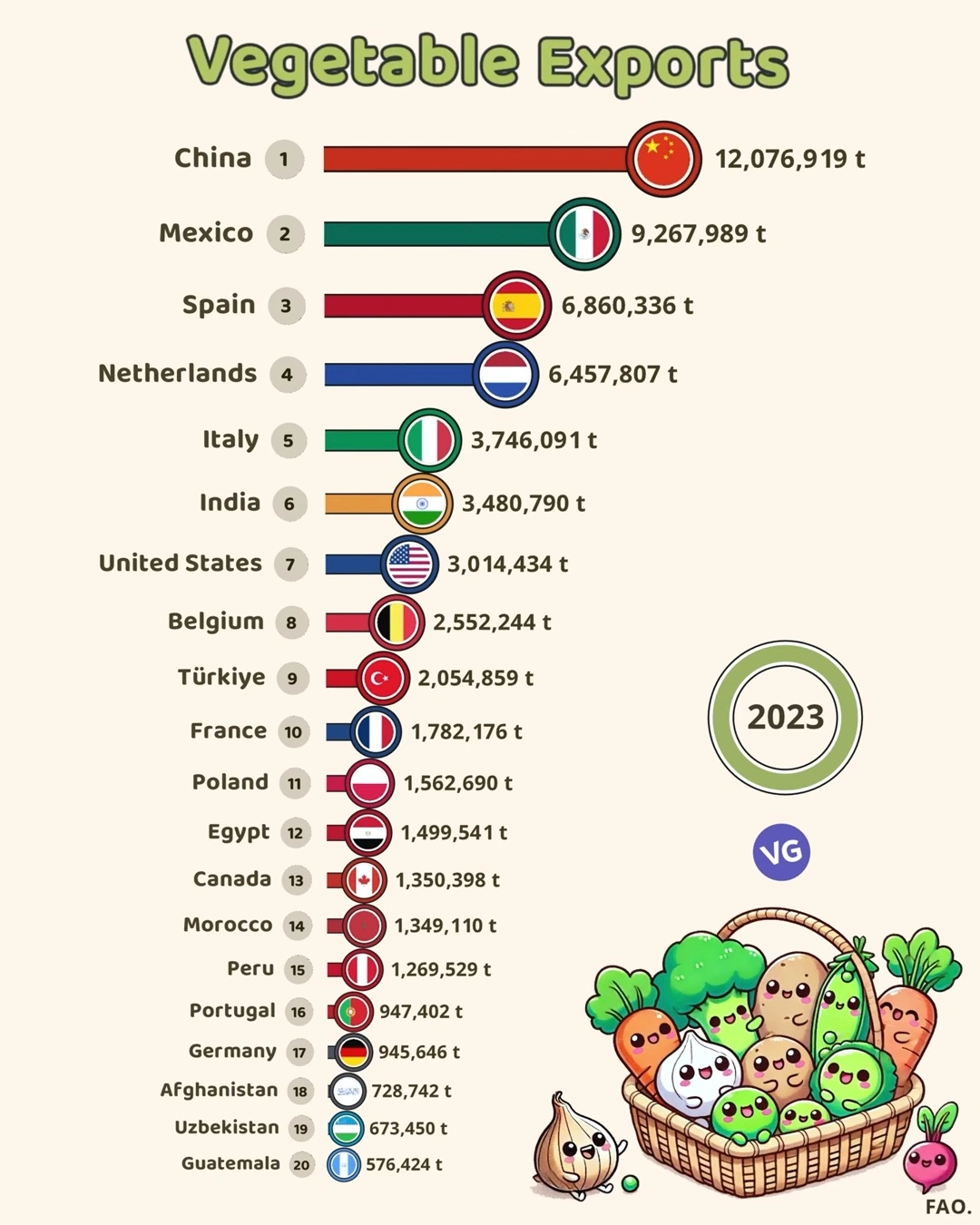 The Countries that Export the Most Vegetables in the World 2023