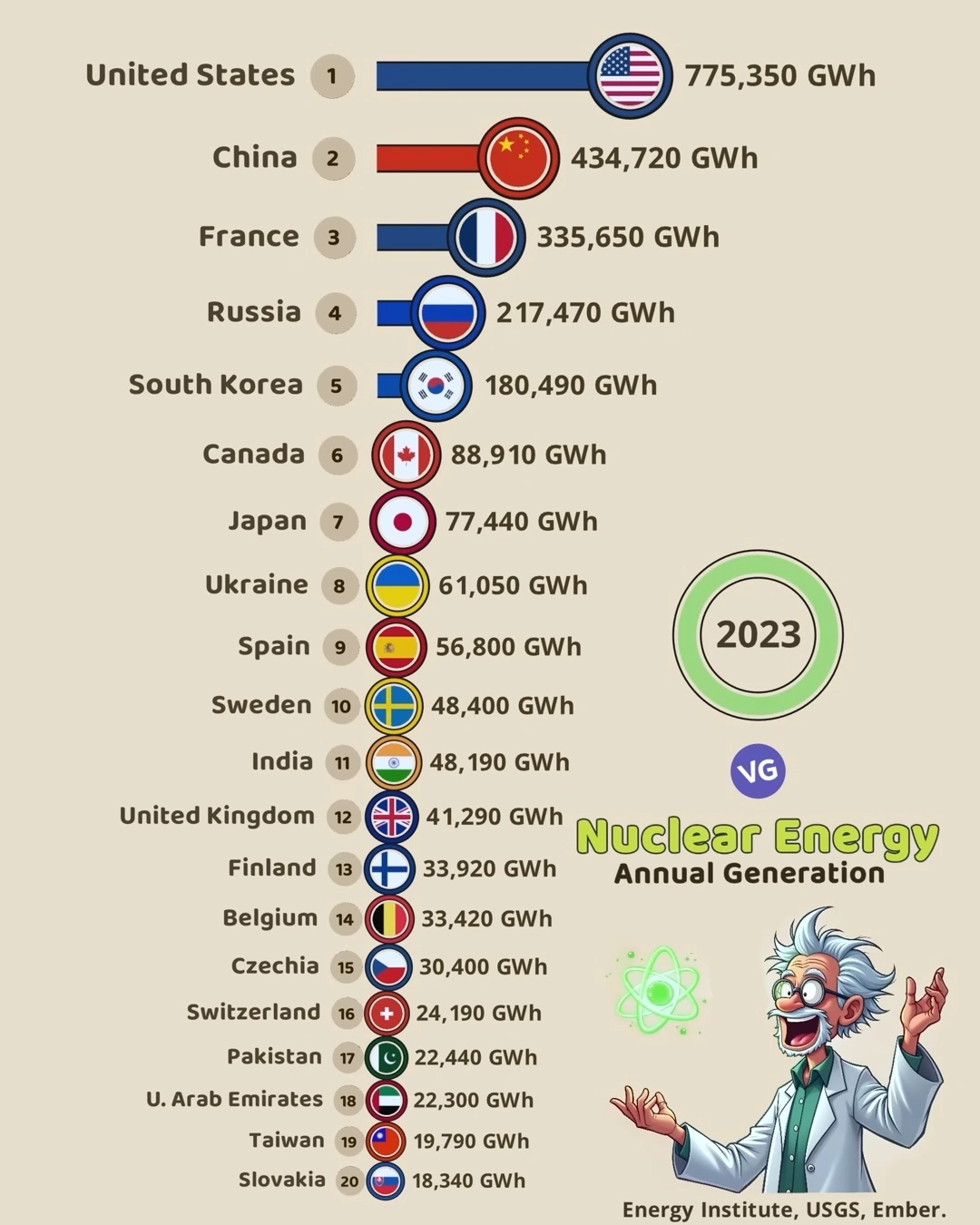 Top Nuclear Energy Generating Countries (2023)