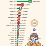 Top 20 Orange-Producing Countries (2023)