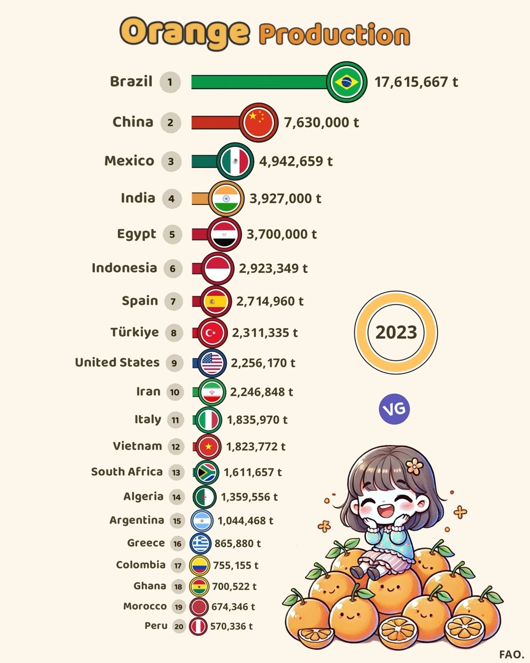 Top 20 Orange-Producing Countries (2023)