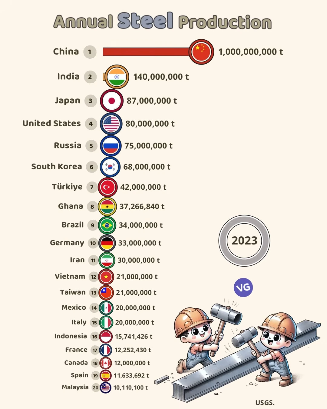 🌍 Top 20 Steel-Producing Countries (2023) 🏗️