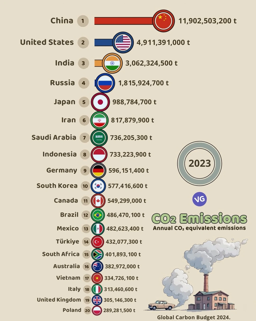 Top CO₂ Emitting Countries (2023) 🔥🌍