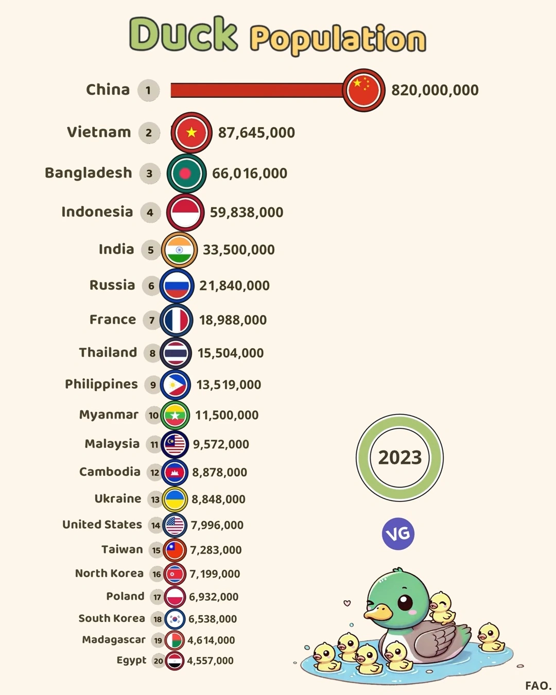 Top Countries by Duck Population (2023)