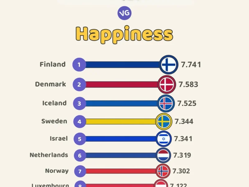 😊 Top 10 Happiest Countries (2024) 🌍