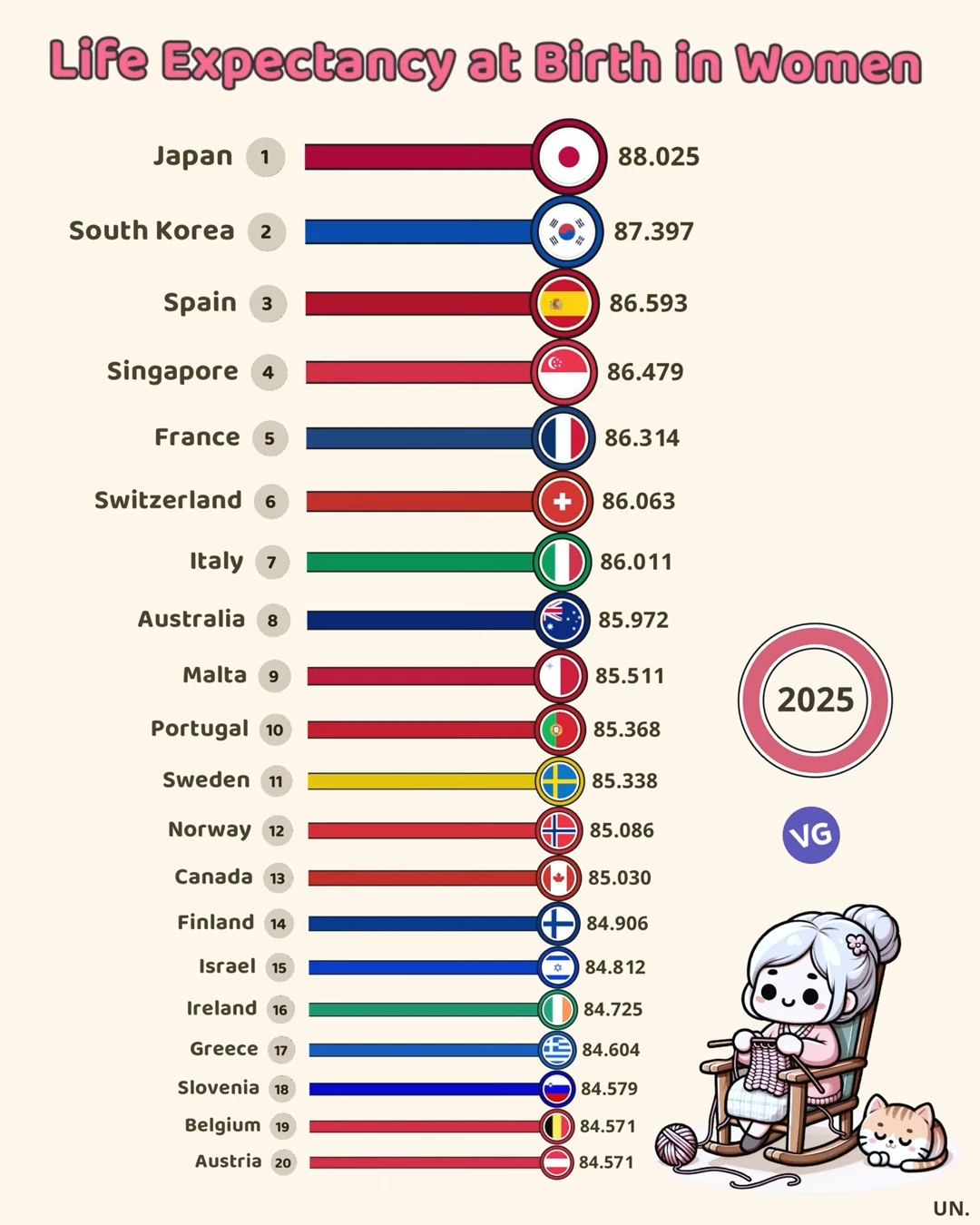 Life Expectancy at Birth in Women (2025)