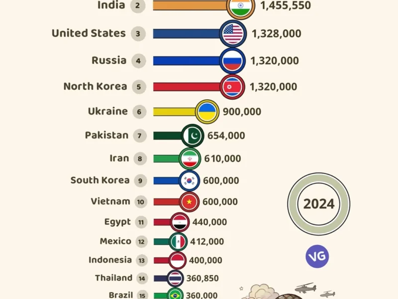 🎖️🌍 Top 20 Largest Armies in the World (2024) 🚀