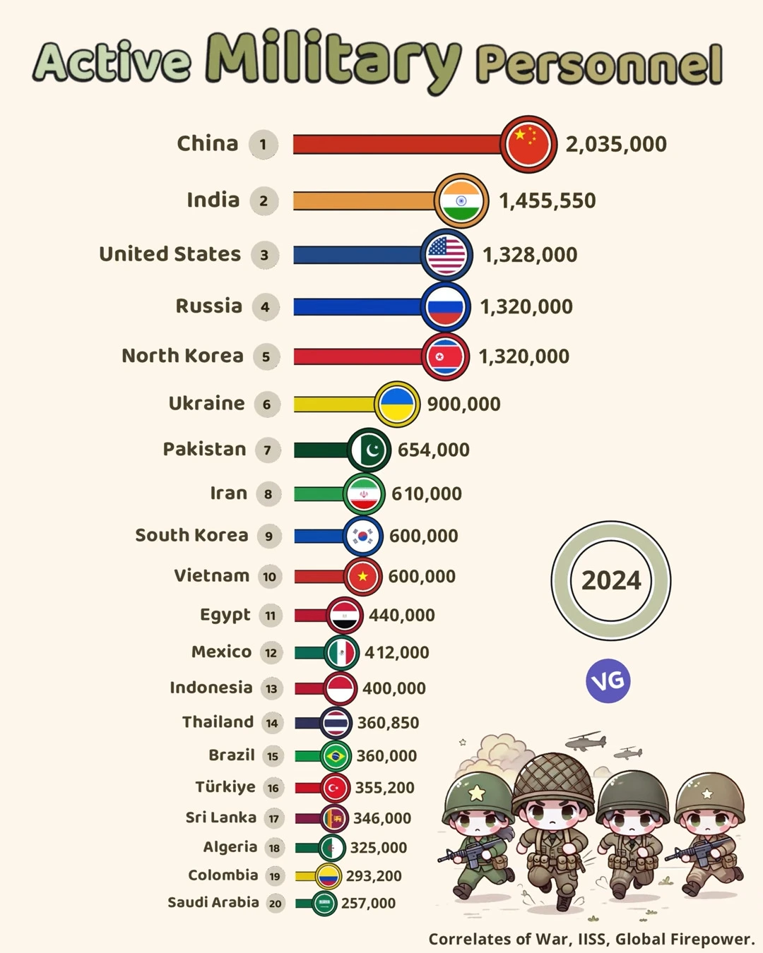 🎖️🌍 Top 20 Largest Armies in the World (2024) 🚀