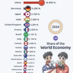 Top 20 Largest Economies by Share of Global GDP (2024)