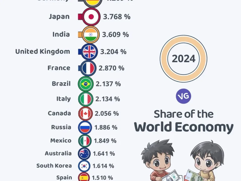 Top 20 Largest Economies by Share of Global GDP (2024)