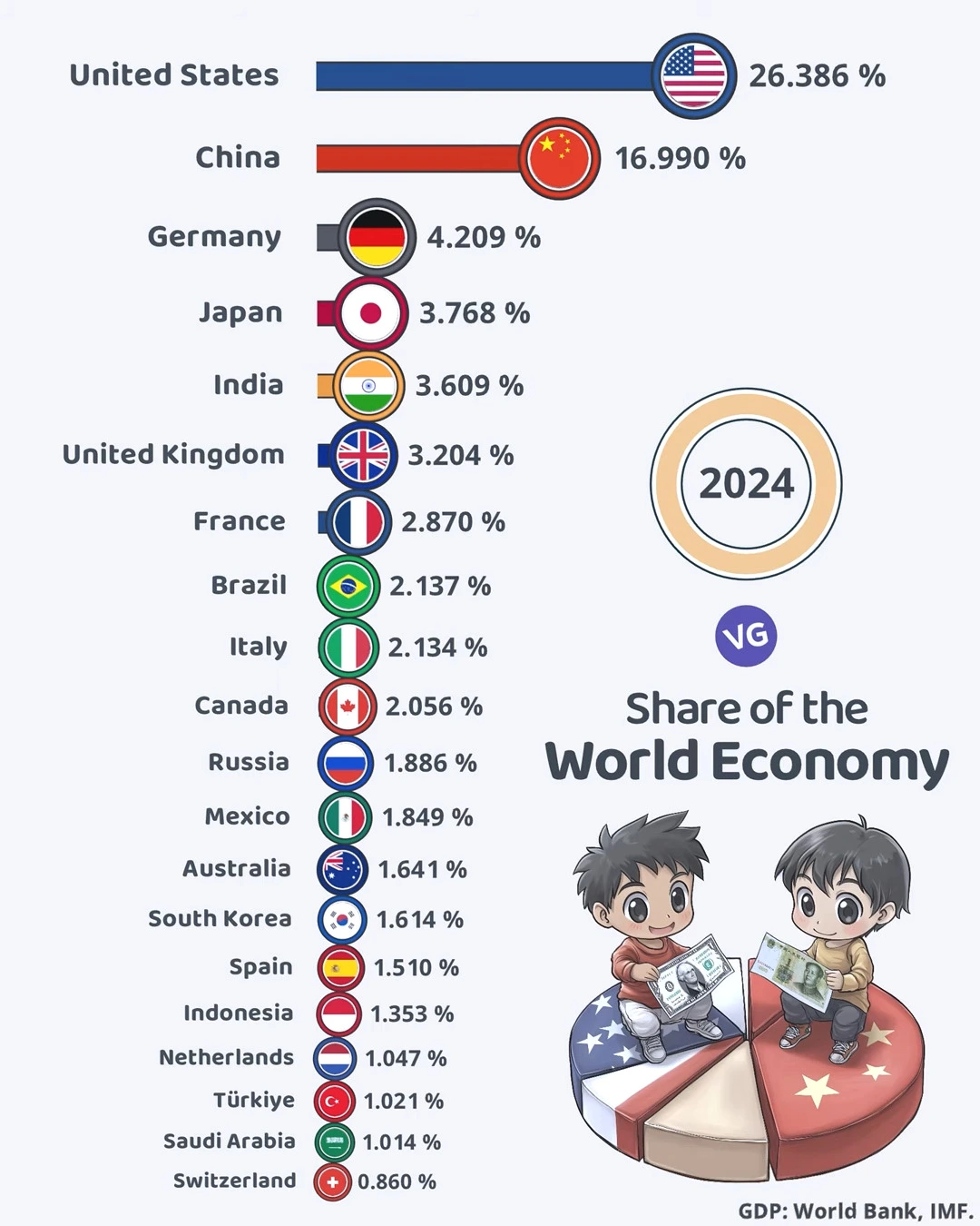 Top 20 Largest Economies by Share of Global GDP (2024)