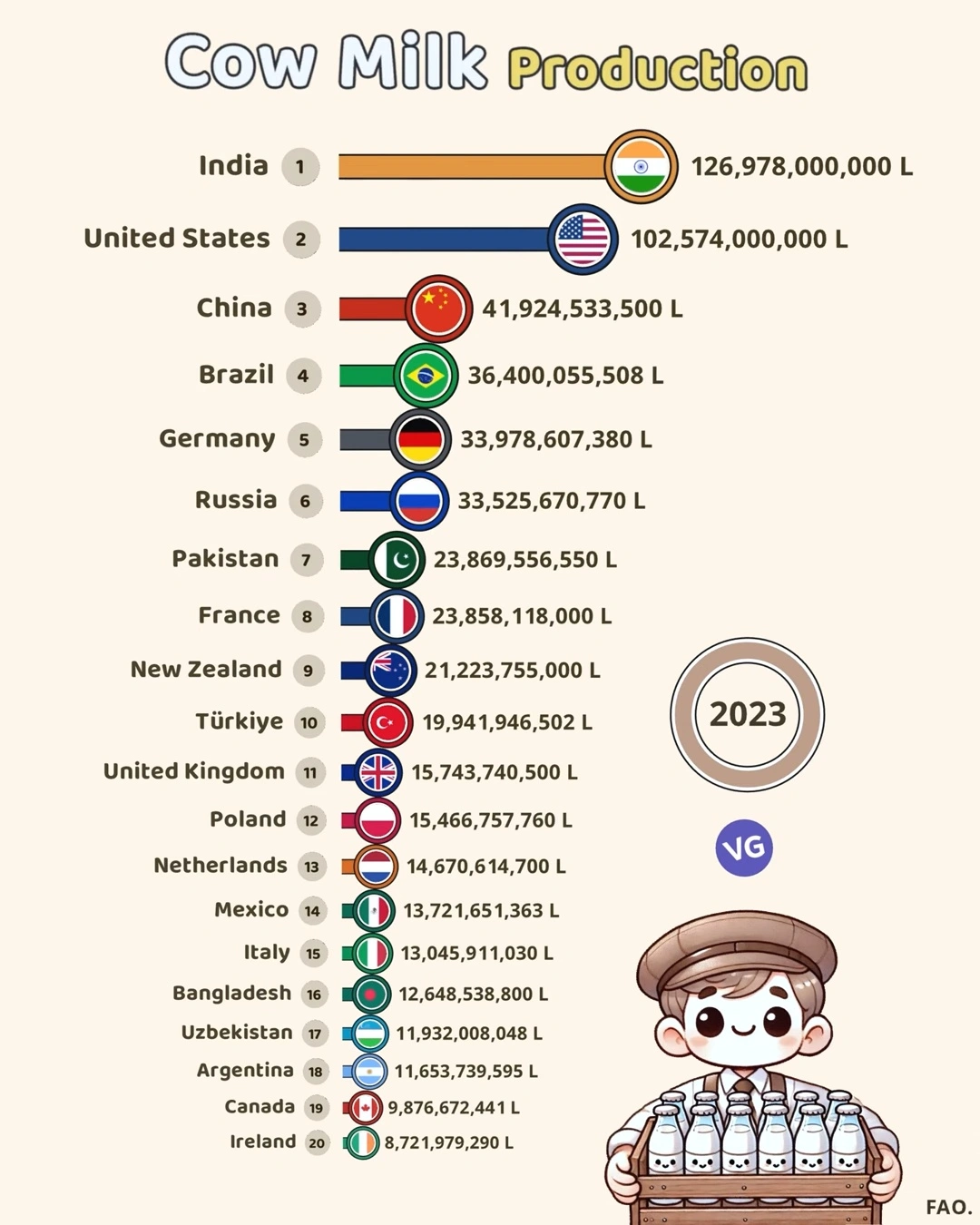 Top Cow Milk Producing Countries (2023)