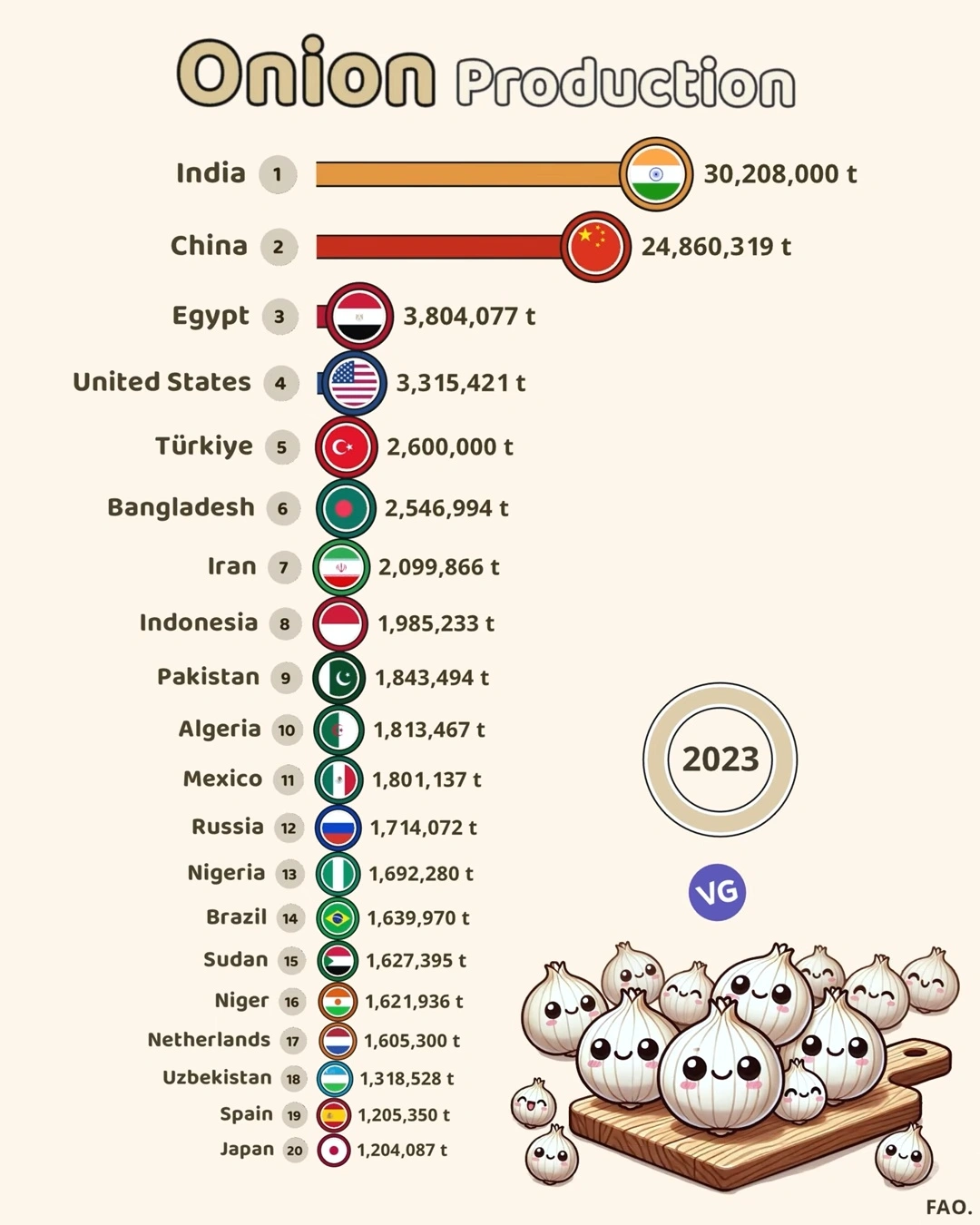 Top 20 Onion Producers in the World (2023)