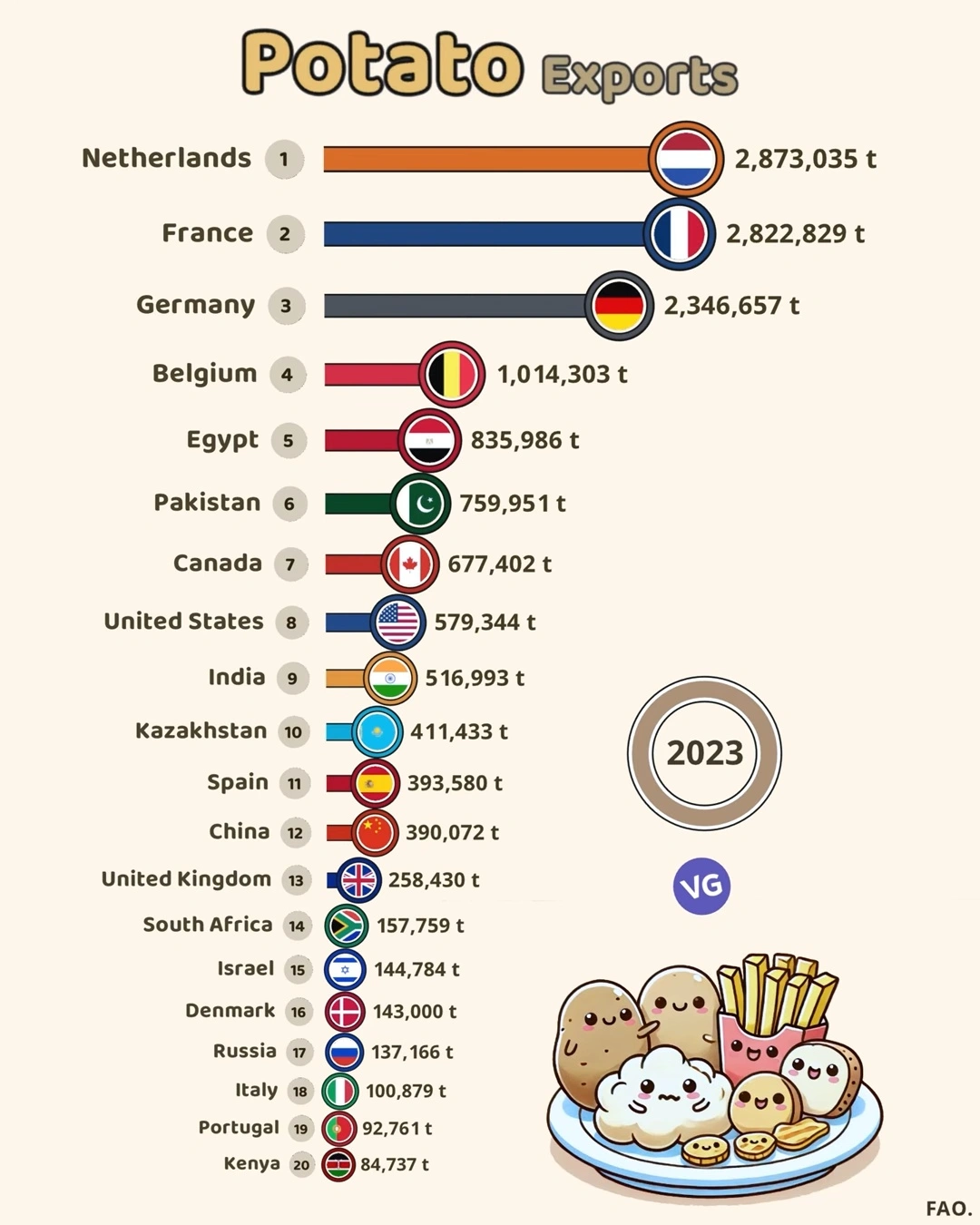 Top 20 Potato Exporting Countries (2023)