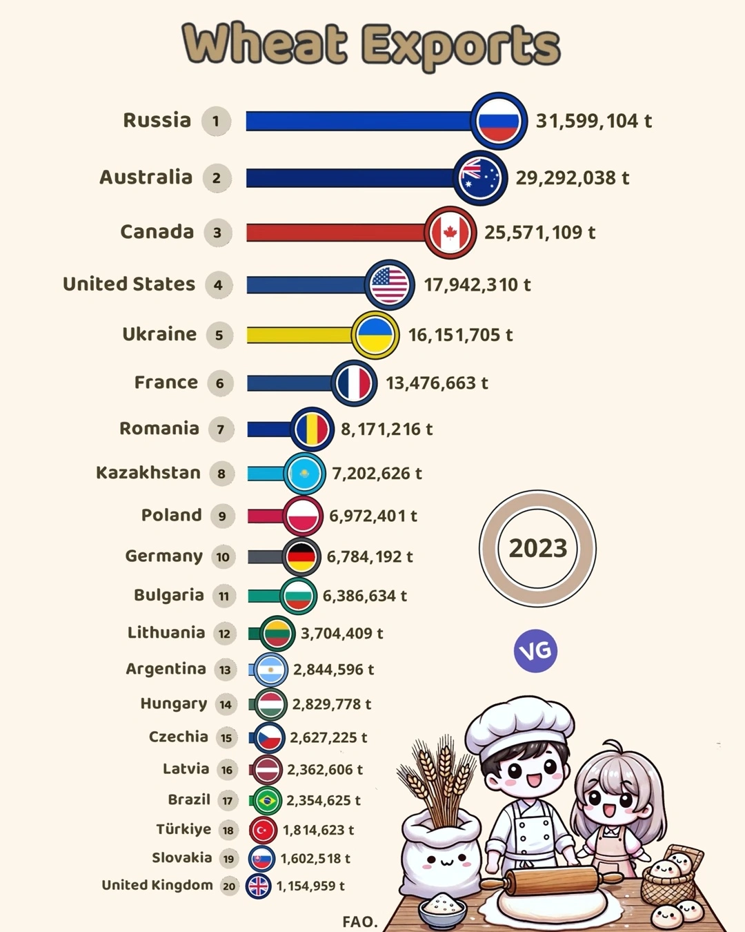 The Largest Wheat Exporters in the World 2023