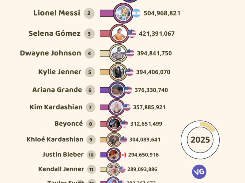 most followed people on instagram 2025