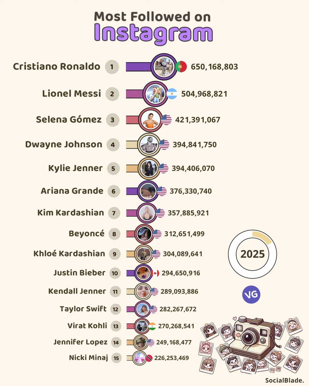 most followed people on instagram 2025