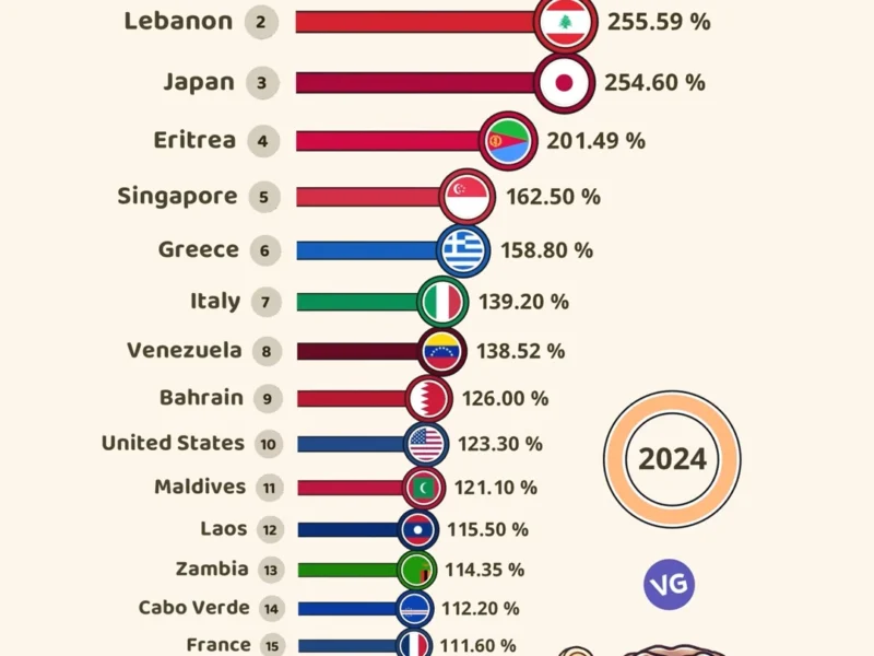 The Most Indebted Countries by Percentage of GDP