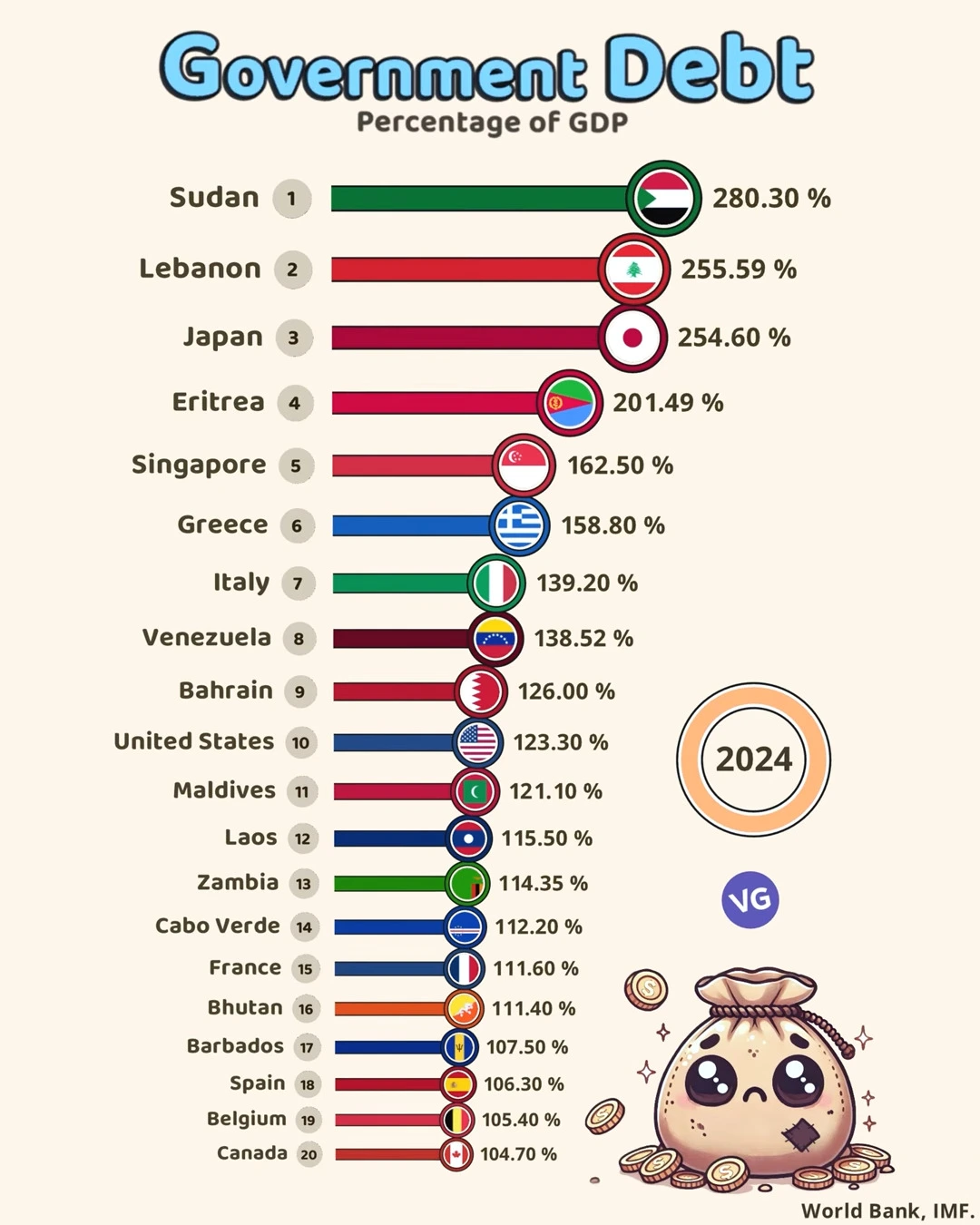 The Most Indebted Countries by Percentage of GDP